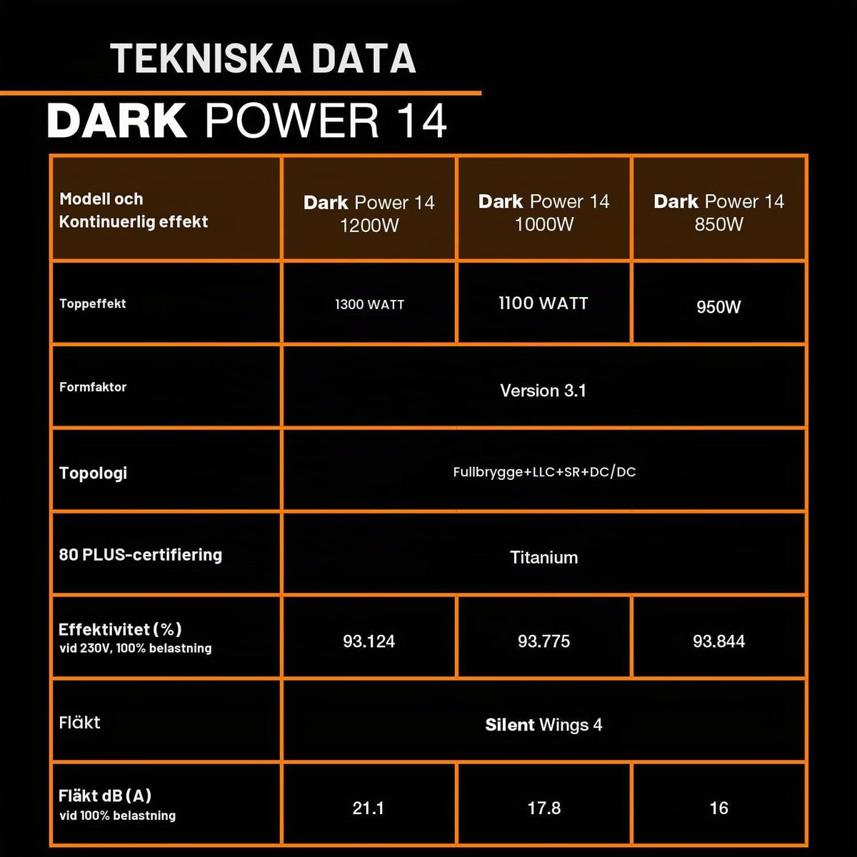 be quiet! Dark Power 14 850W, ATX 3.1, 80 Plus® Titanium, modulärt nätaggregat, aktiv och semipassiv kylning, PCIe 5.1, grafikkort med PCIe 5.0 och PCIe 4.0, 12V-2x6-kabel ingår, Silent Wings-fläkt