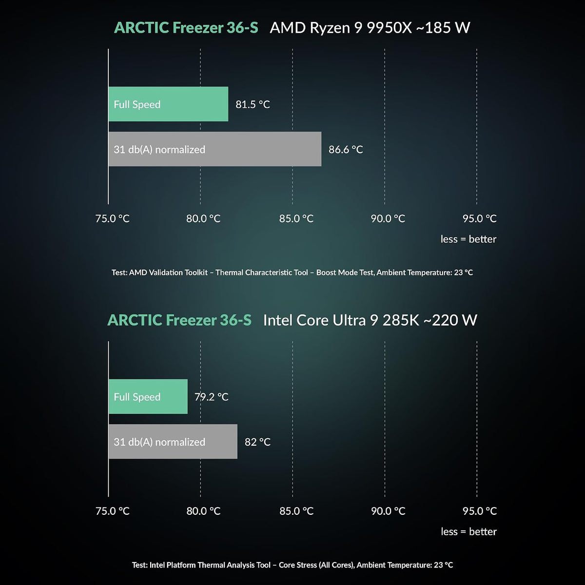 ARCTIC Freezer 36-S – entorns processorkylare för Intel och AMD med tryckoptimerad P12 Pro-fläkt på 120 mm, 600–3 000 rpm, fluiddynamiskt lager, inkl. MX-7