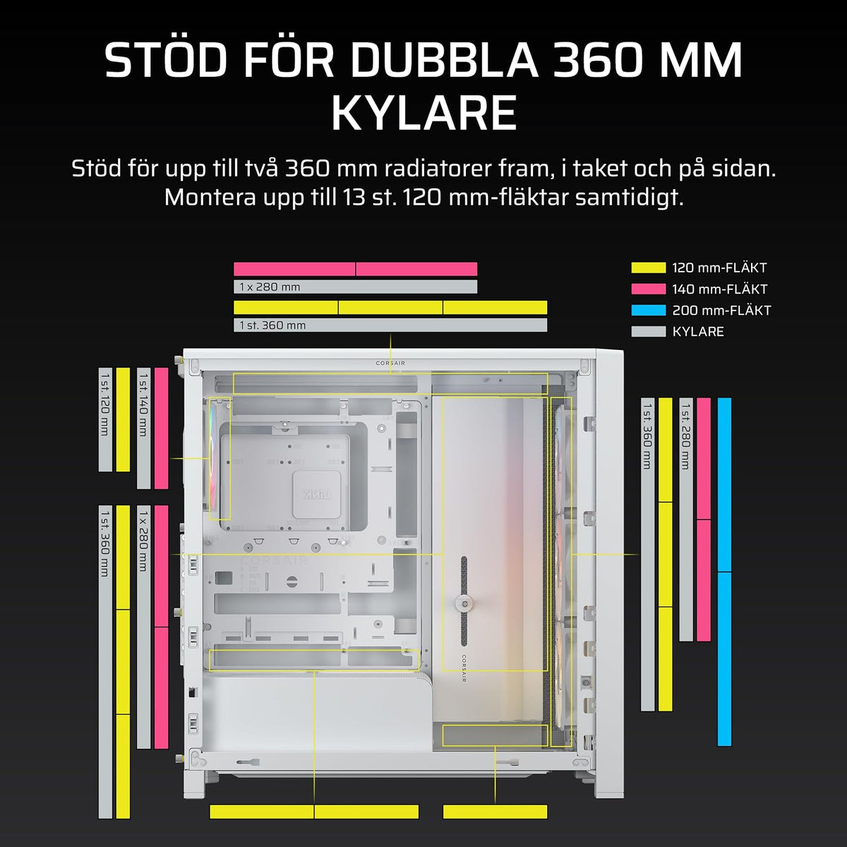 CORSAIR FRAME 4000D LCD RS ARGB Miditower-Datorchassi – XENEON EDGE 14,5-Tums LCD-Pekskärm - InfiniRail-Fläktmonteringssystem, 4x RS120 ARGB-Fläktar - Stöder Reverse-Connector Moderkort – Vit